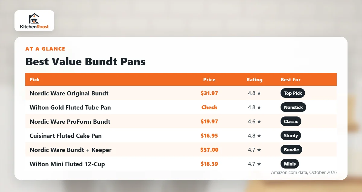 Best value bundt pan comparison chart