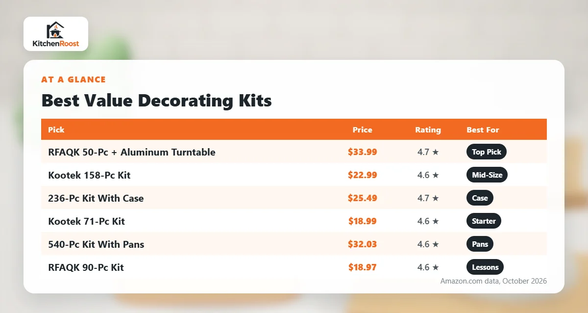Best value cake decorating kit comparison chart