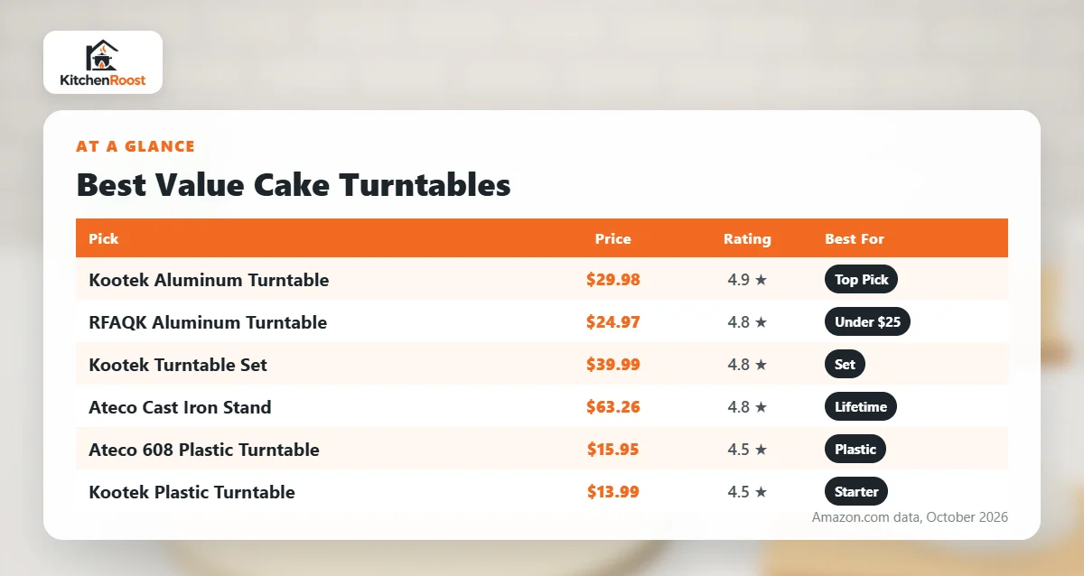 Best value cake decorating turntable comparison chart