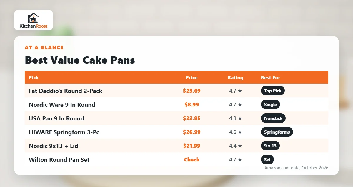 Best value cake pan comparison chart