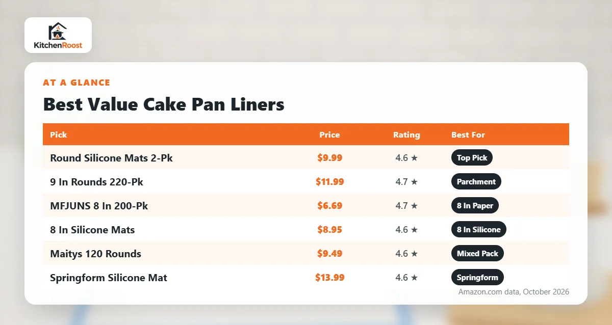 Best value cake pan liner comparison chart