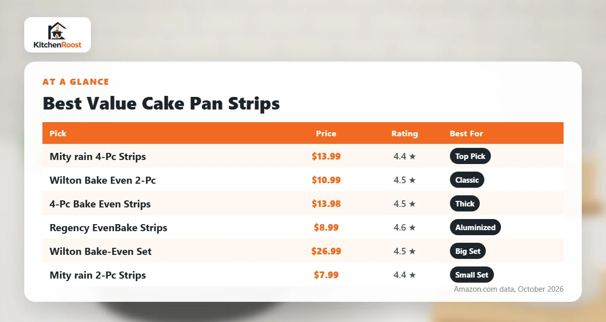 Best value cake pan strips comparison chart