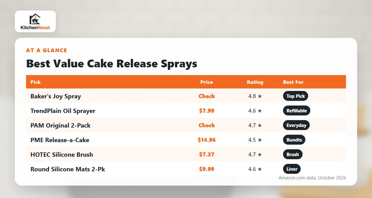 Best value cake release spray comparison chart