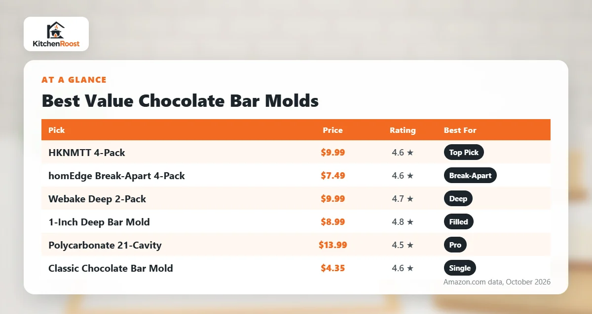 Best value chocolate bar mold comparison chart