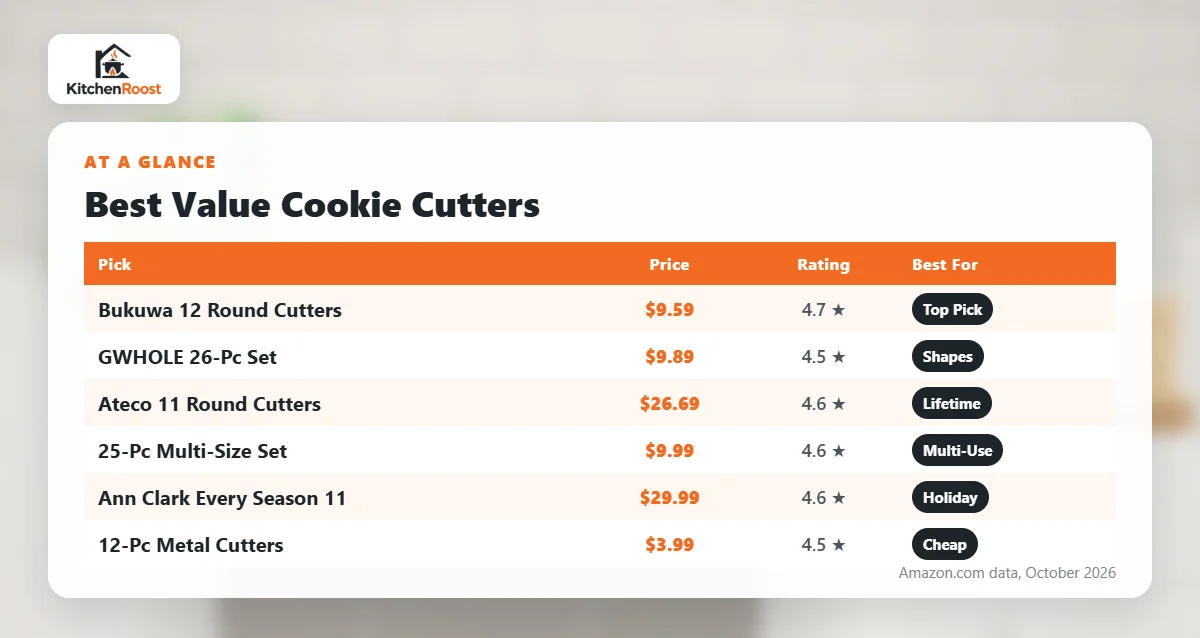 Best value cookie cutters comparison chart